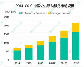 破局新生 企業(yè)服務(wù)市場(chǎng)如何從激烈競(jìng)爭(zhēng)中脫穎而出