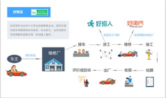 好管店汽車維修企業(yè)服務(wù)管理系統(tǒng) 助力企業(yè)高效運(yùn)營